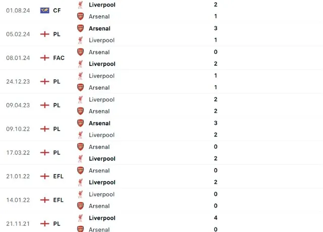 Lịch sử đối đầu Arsenal vs Liverpool